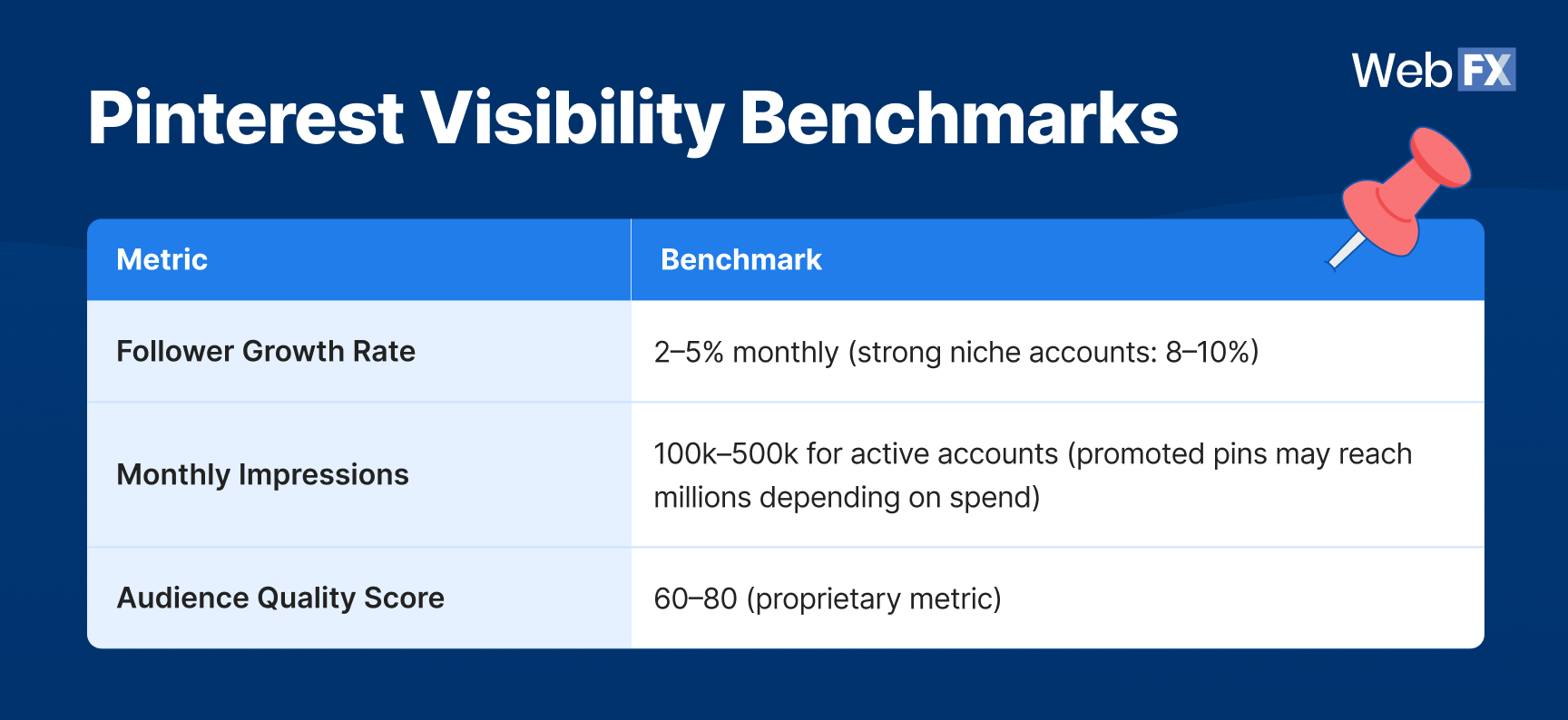 A table graphics showing the Pinterest visibility benchmarks: Follower growth rate, monthly impressions, and audience quality score.