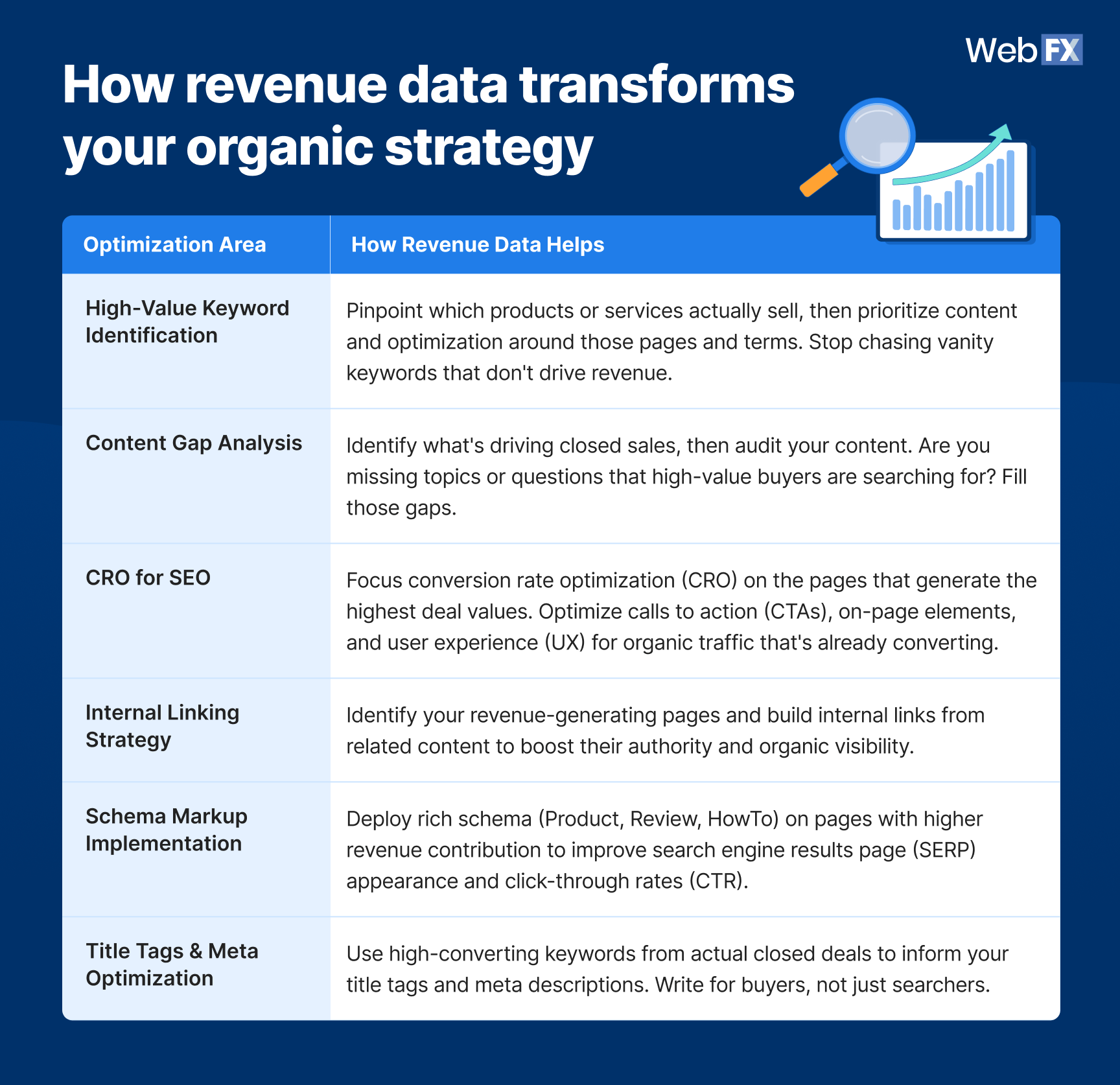 A table graphic showing how revenue data transforms your organic strategy.