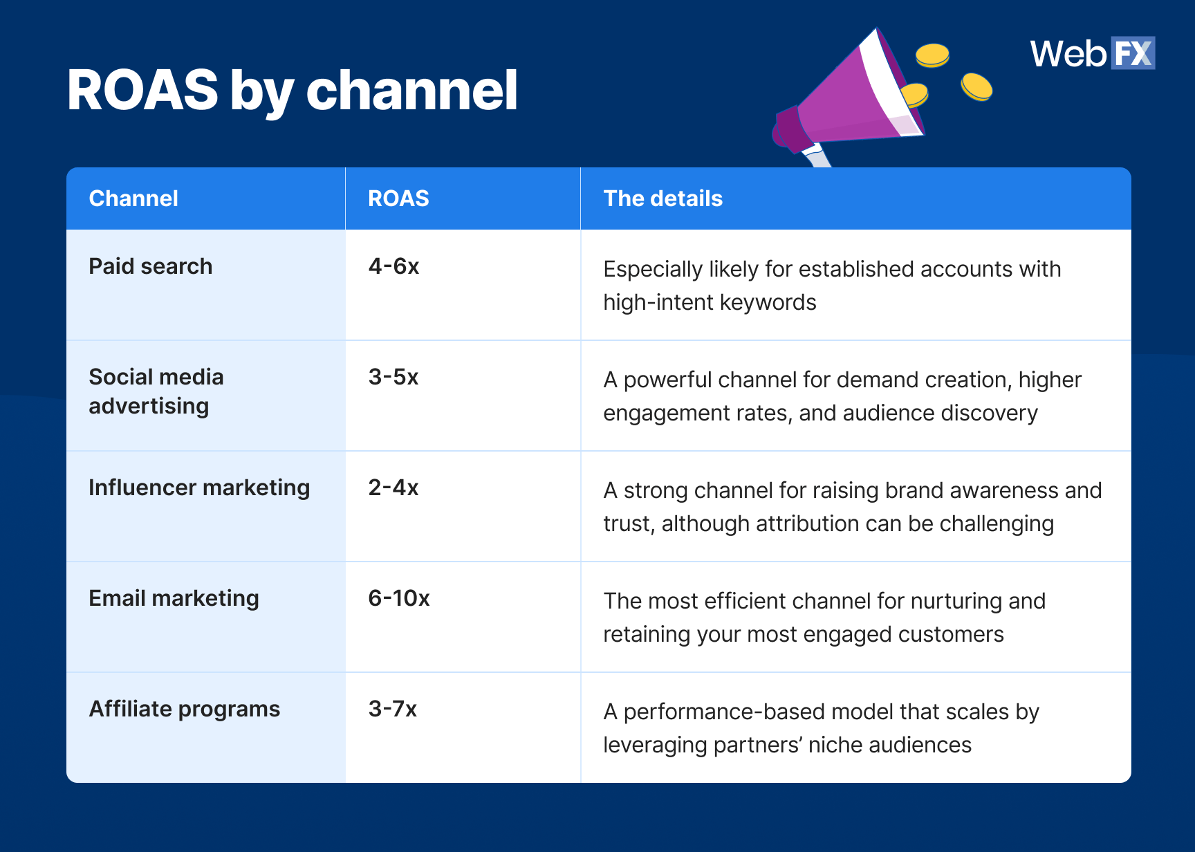 Ecommerce ROAS benchmarks by channel.