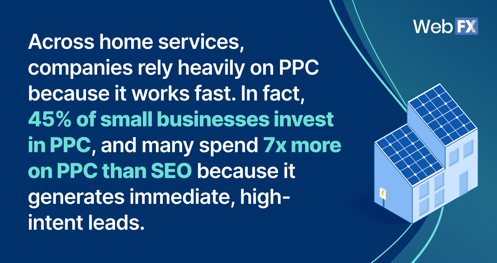A graphic highlighting that 45% of small businesses invest in PPC, and many spend 7x more on PPC than SEO because it generates immediate, high-intent leads.