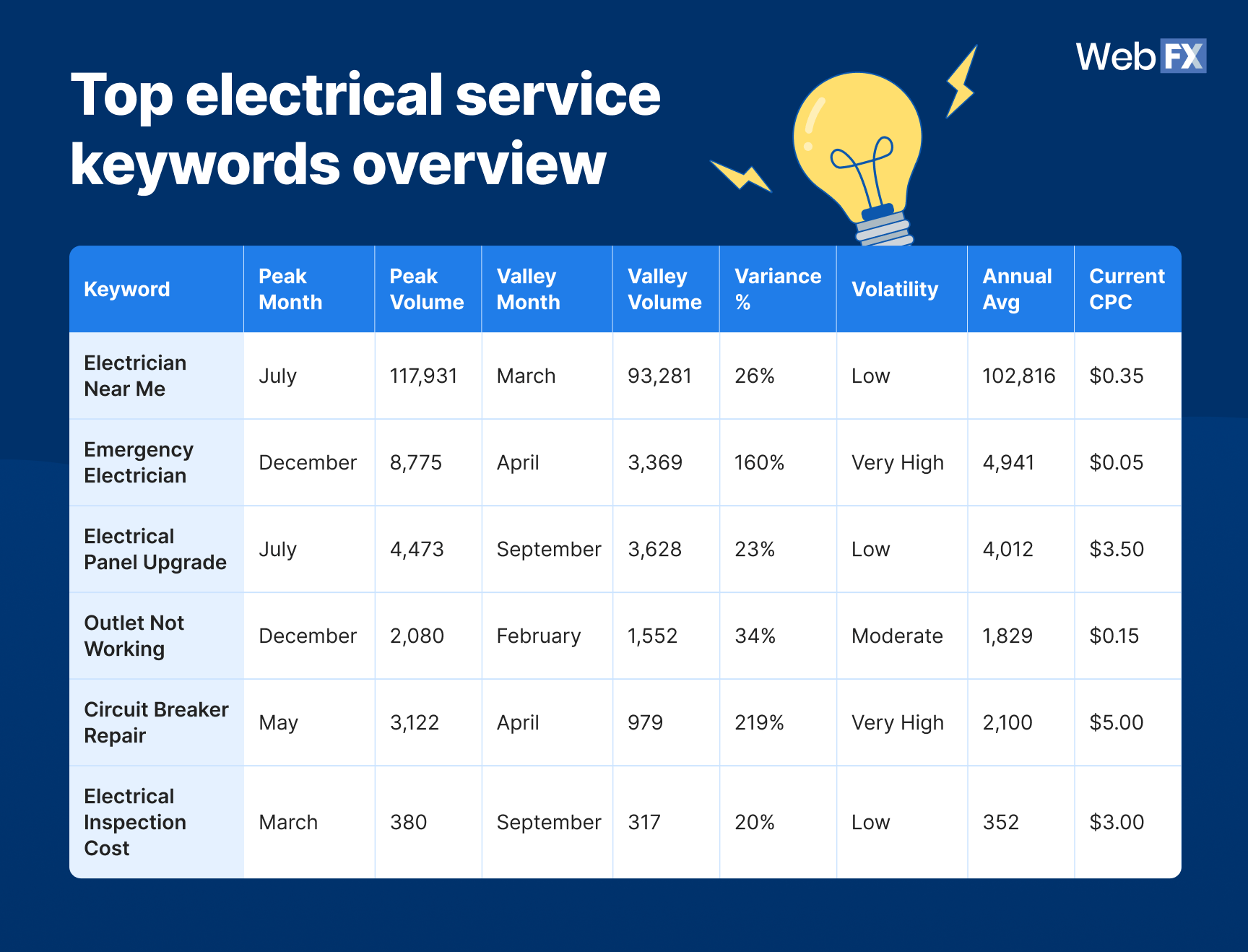 A table graphics showing an overview of the top electrical service keywords.