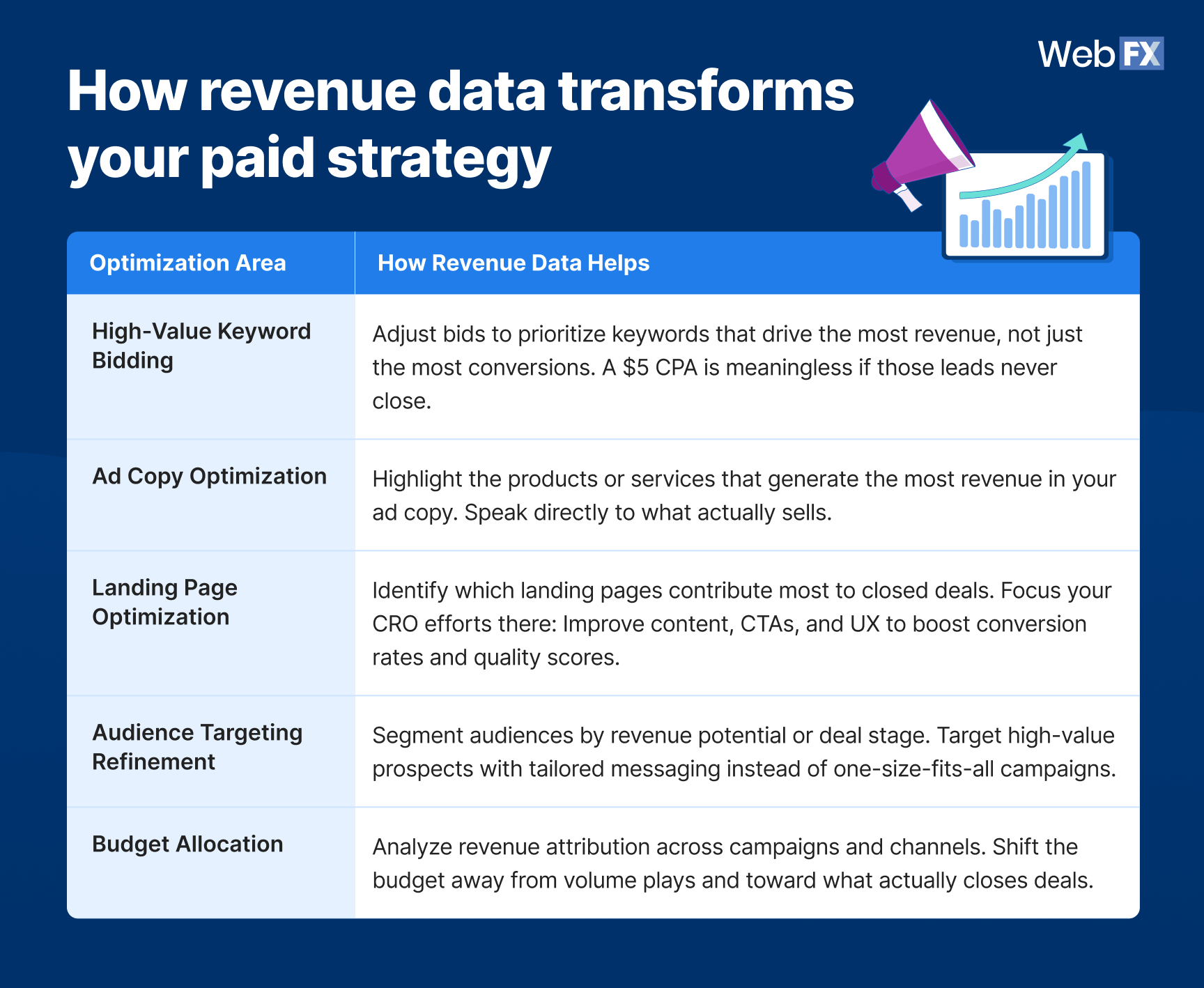 A table graphic showing how revenue data transforms your paid strategy.