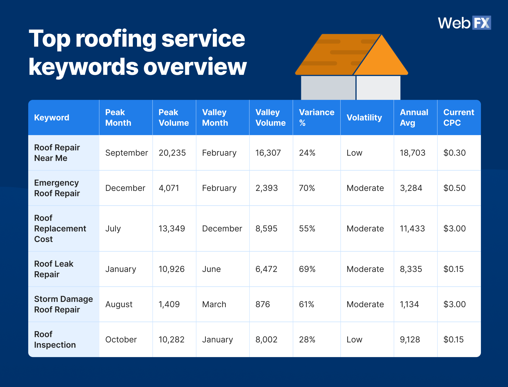 A table graphics showing the top roofing service keywords.
