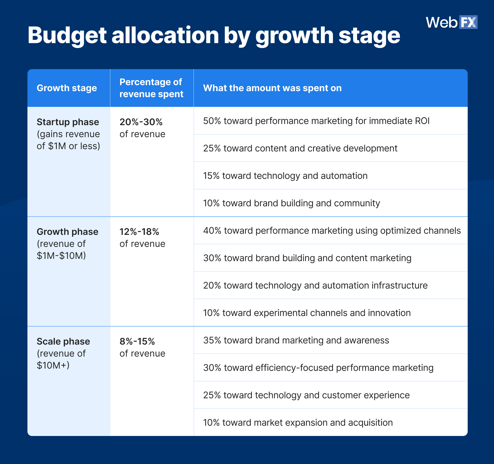Ecommerce budget allocation by growth stage.