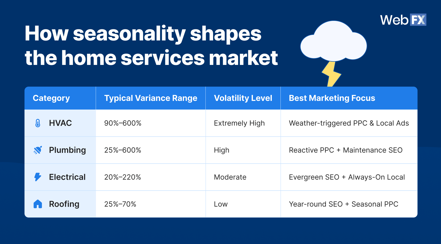 Table graphics showing how seasonality shapes the home services market (across categories).