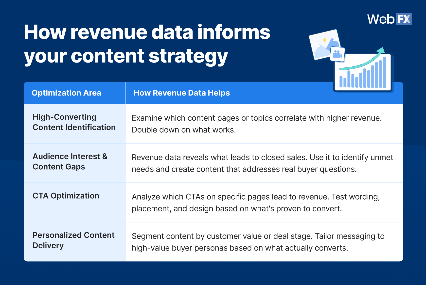 A table graphic showing how revenue data informs your content strategy.