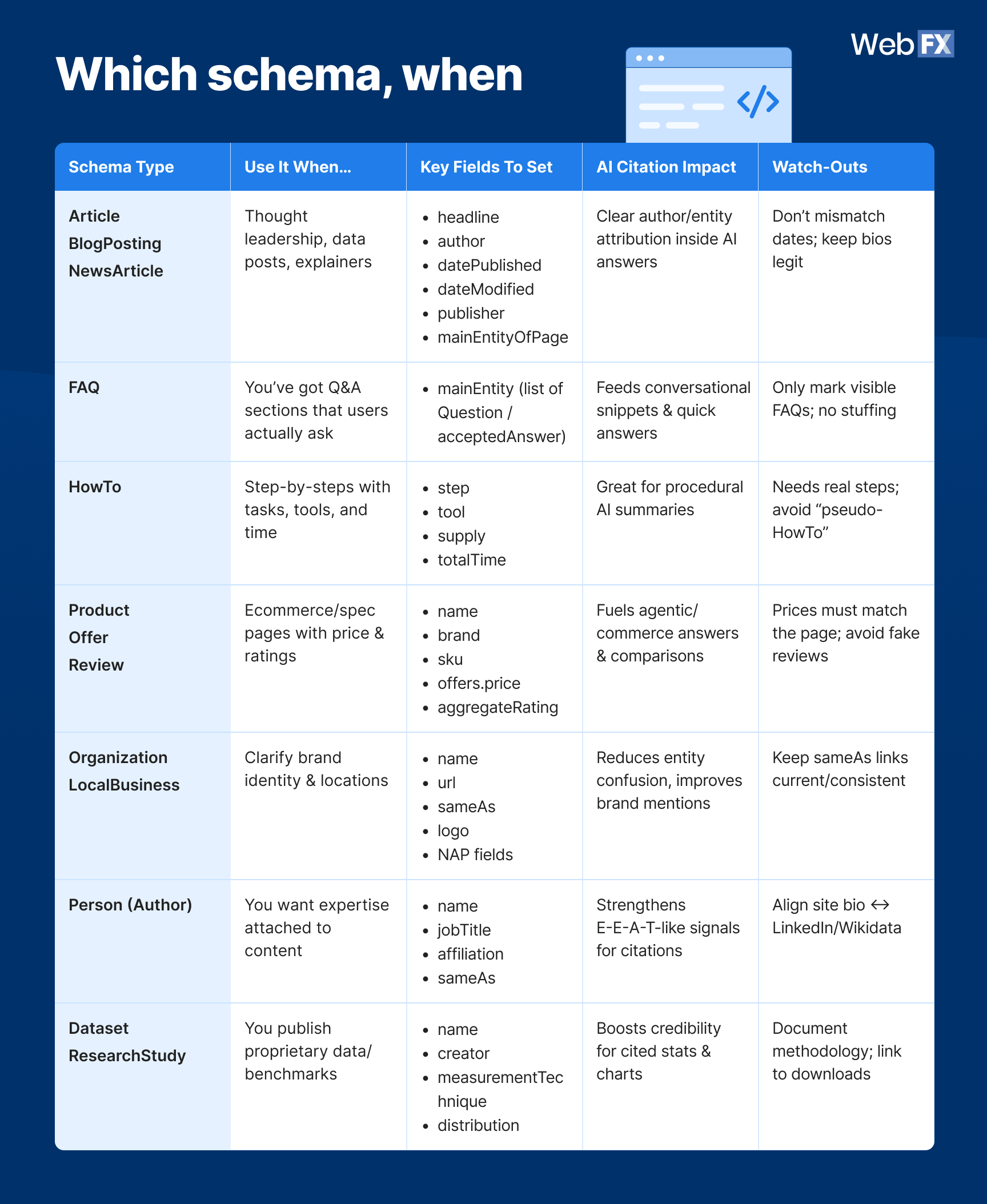 A table graphic of a comprehensive guide on which schema and when to match intent to markup.