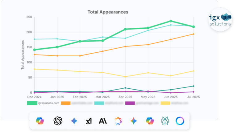 AI visibility graph measuring a brand's appearances in AI search experiences