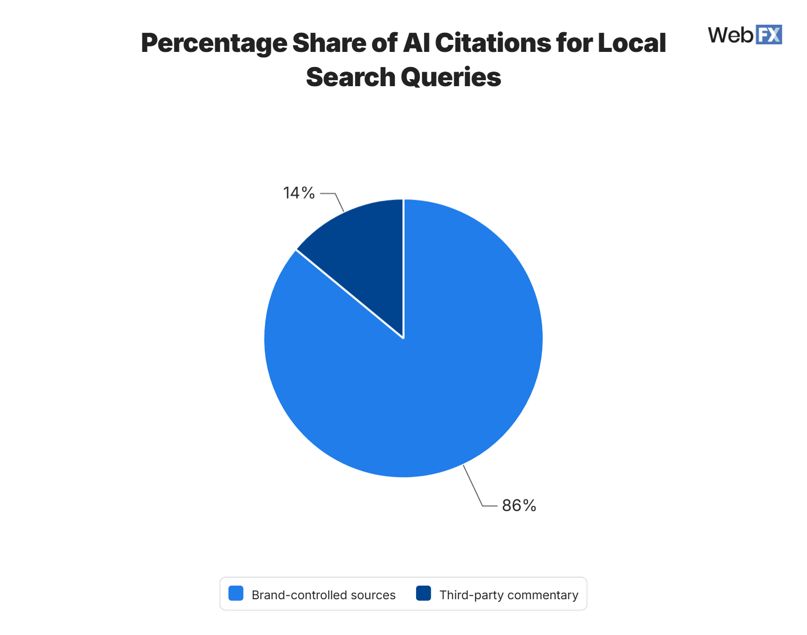 A pie chart showing the percentage share of AI citations for local search queries, including 86% brand-controlled sources compared to 14% third-party source commentary.