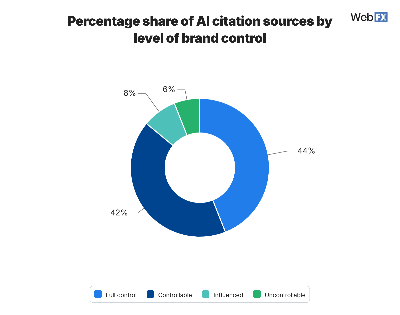 A doughnut chart showing the percentage share of AI citation sources by level of brand control. The breakdown is 44% full control sources, 42% controllable sources, 8% influenced sources, and 6% uncontrolled sources.