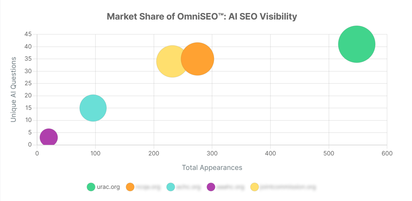 URAC Anonymized AI Market Visibility