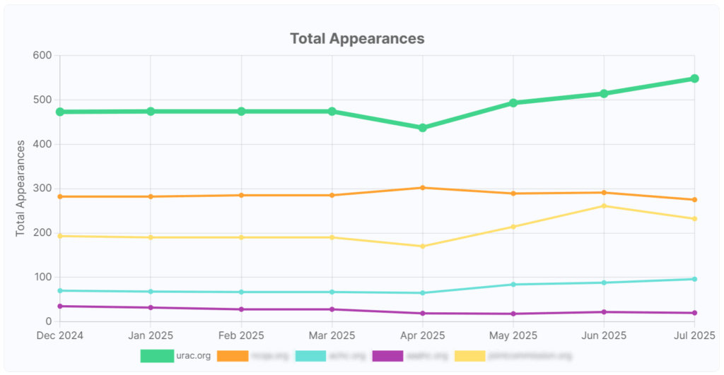 URAC Anonymized Total Appearences 1024x531