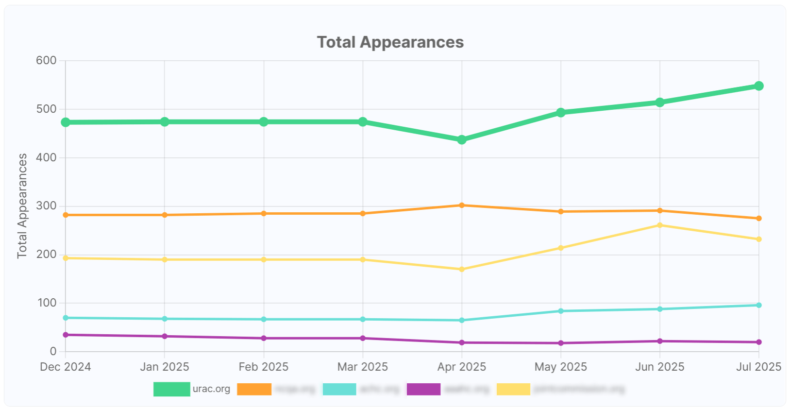 URAC Anonymized Total Appearences