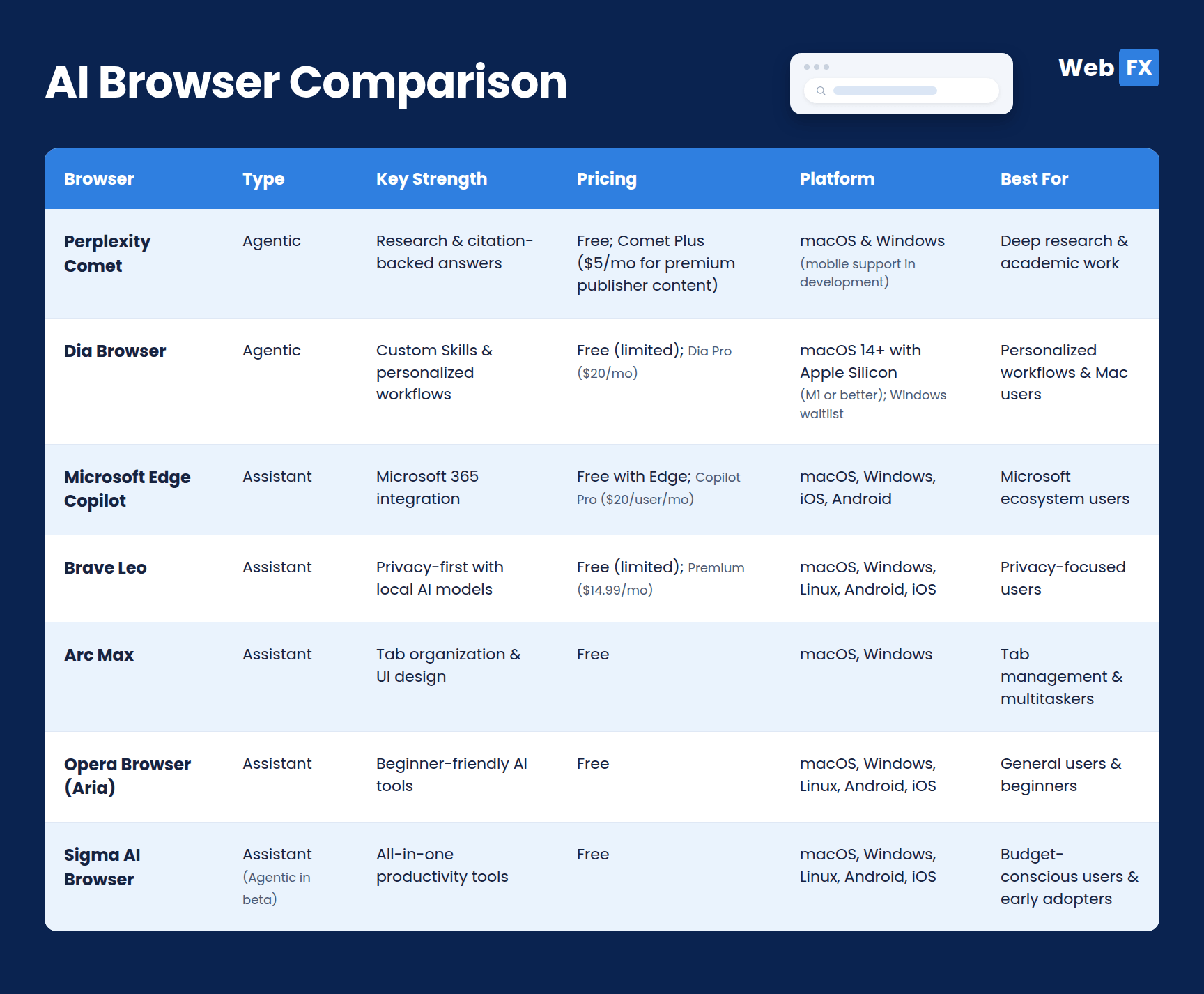 A table graphics showing a side-by-side comparison of the 7 best AI browsers in 2025.