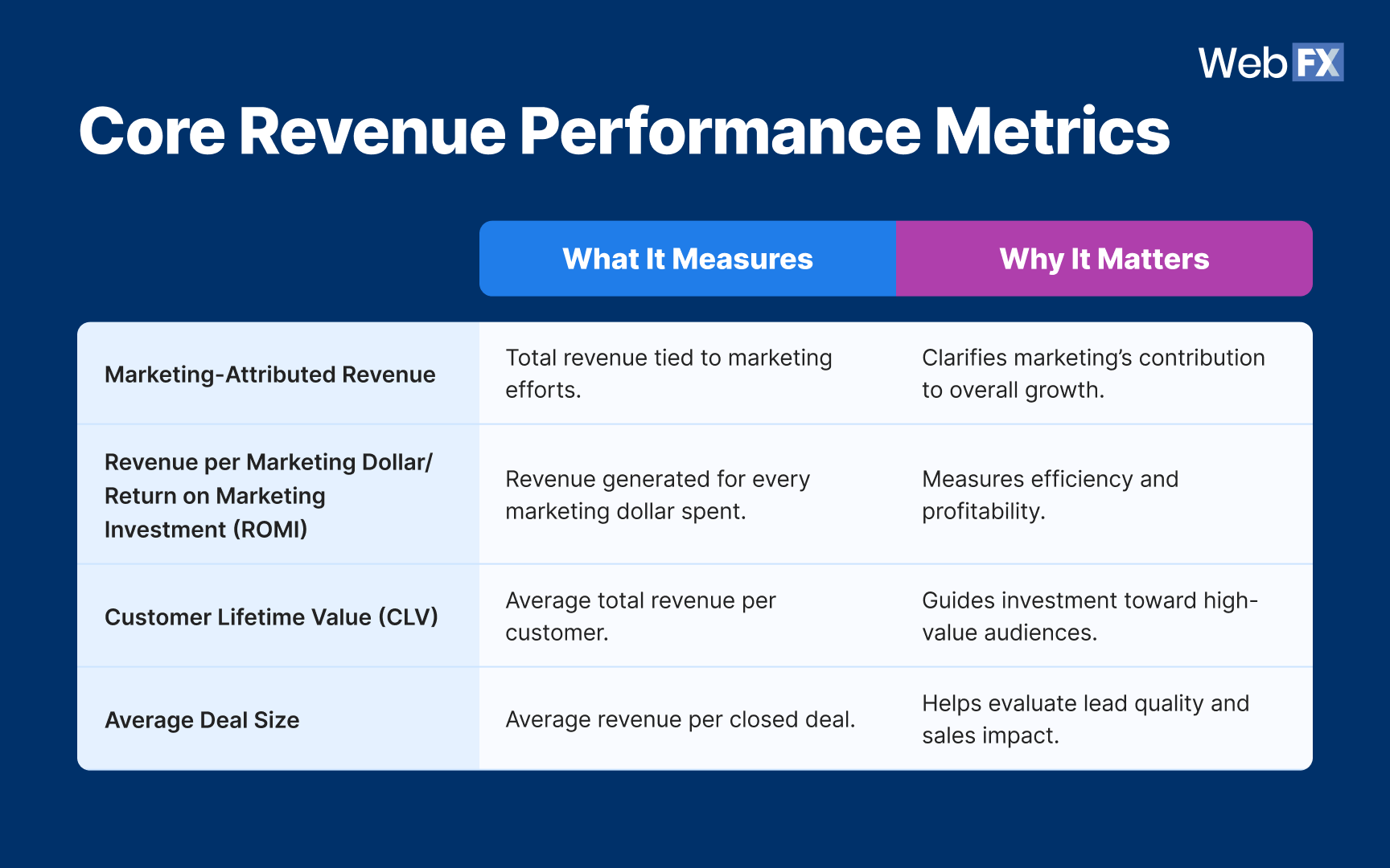 core revenue metrics