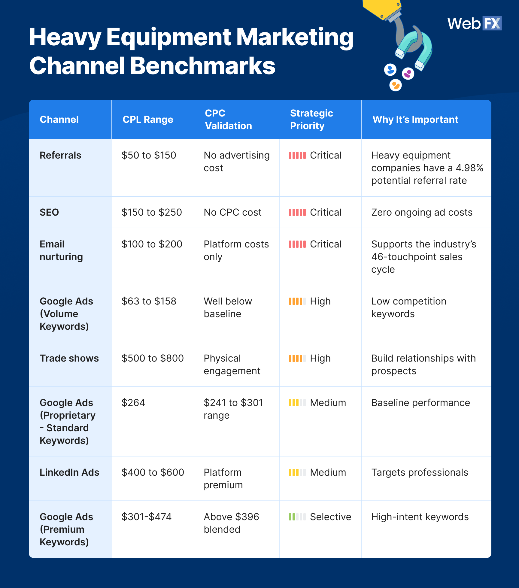 A chart of heavy equipment marketing channel benchmarks