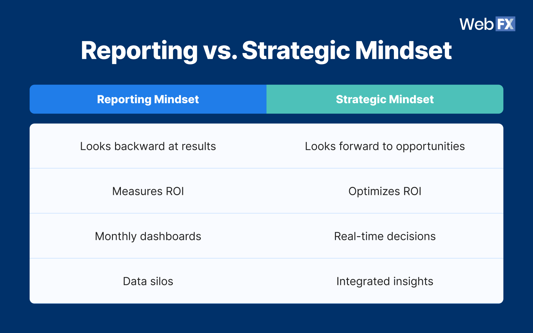reporting mindset vs. strategic mindset