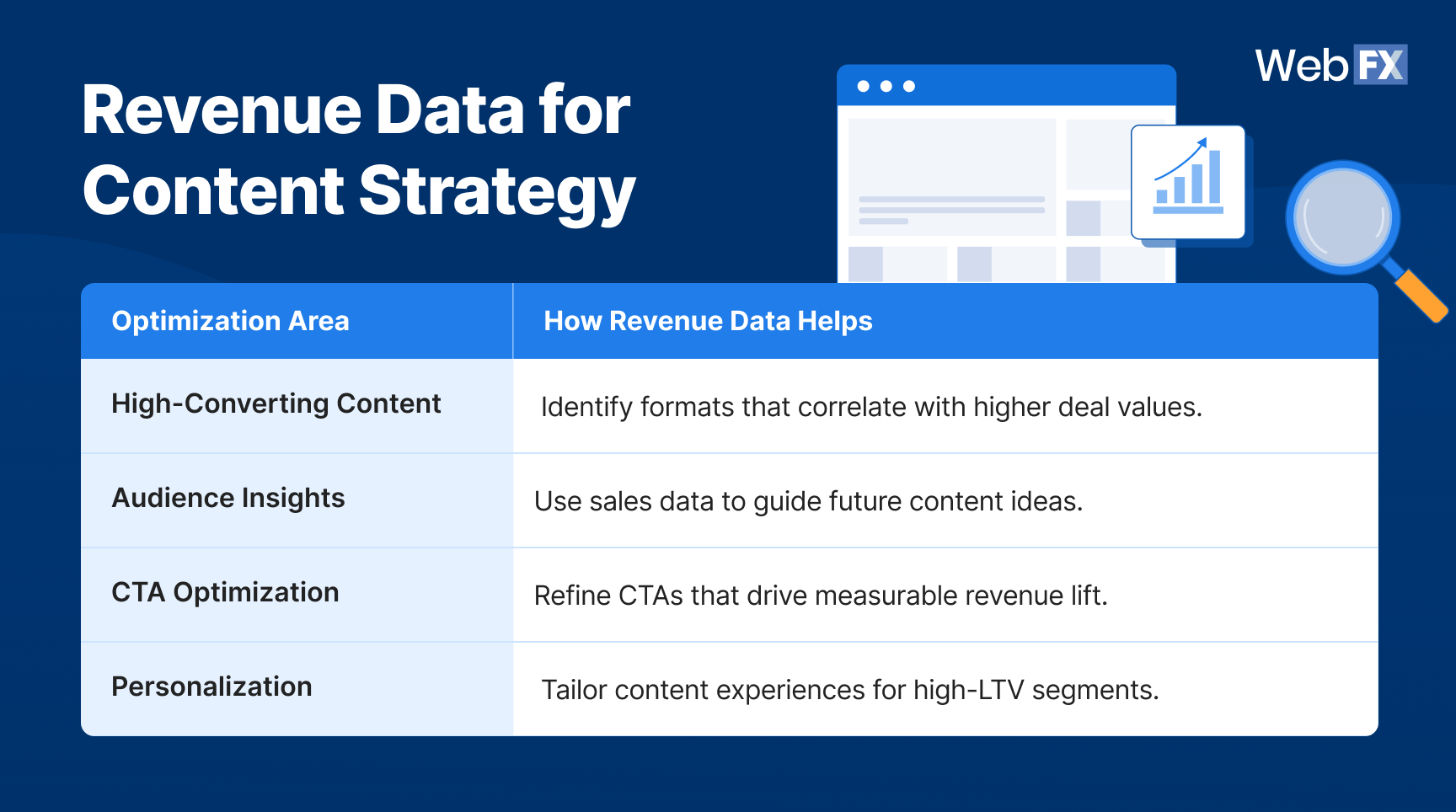 revenue data for content