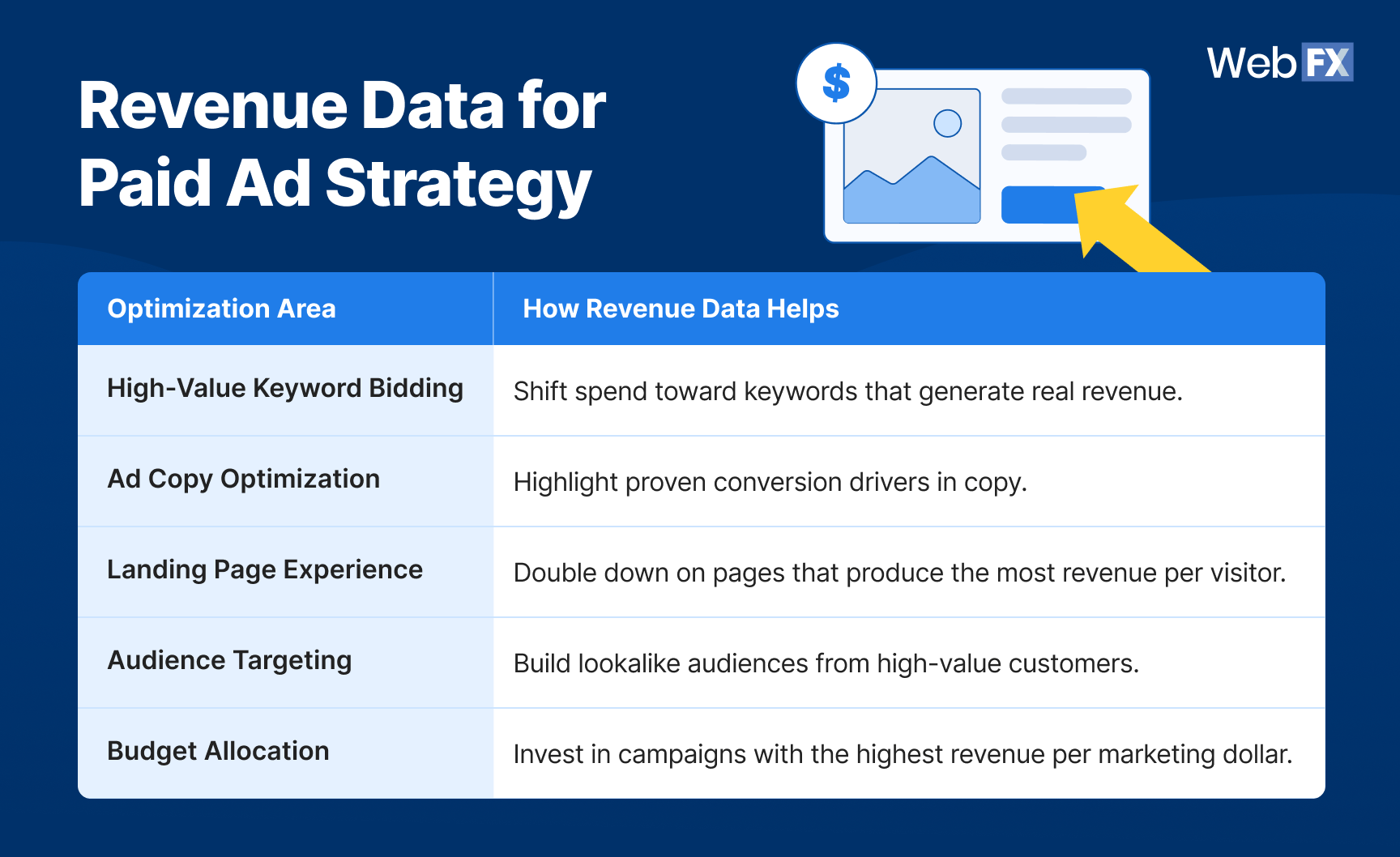revenue data for paid ads
