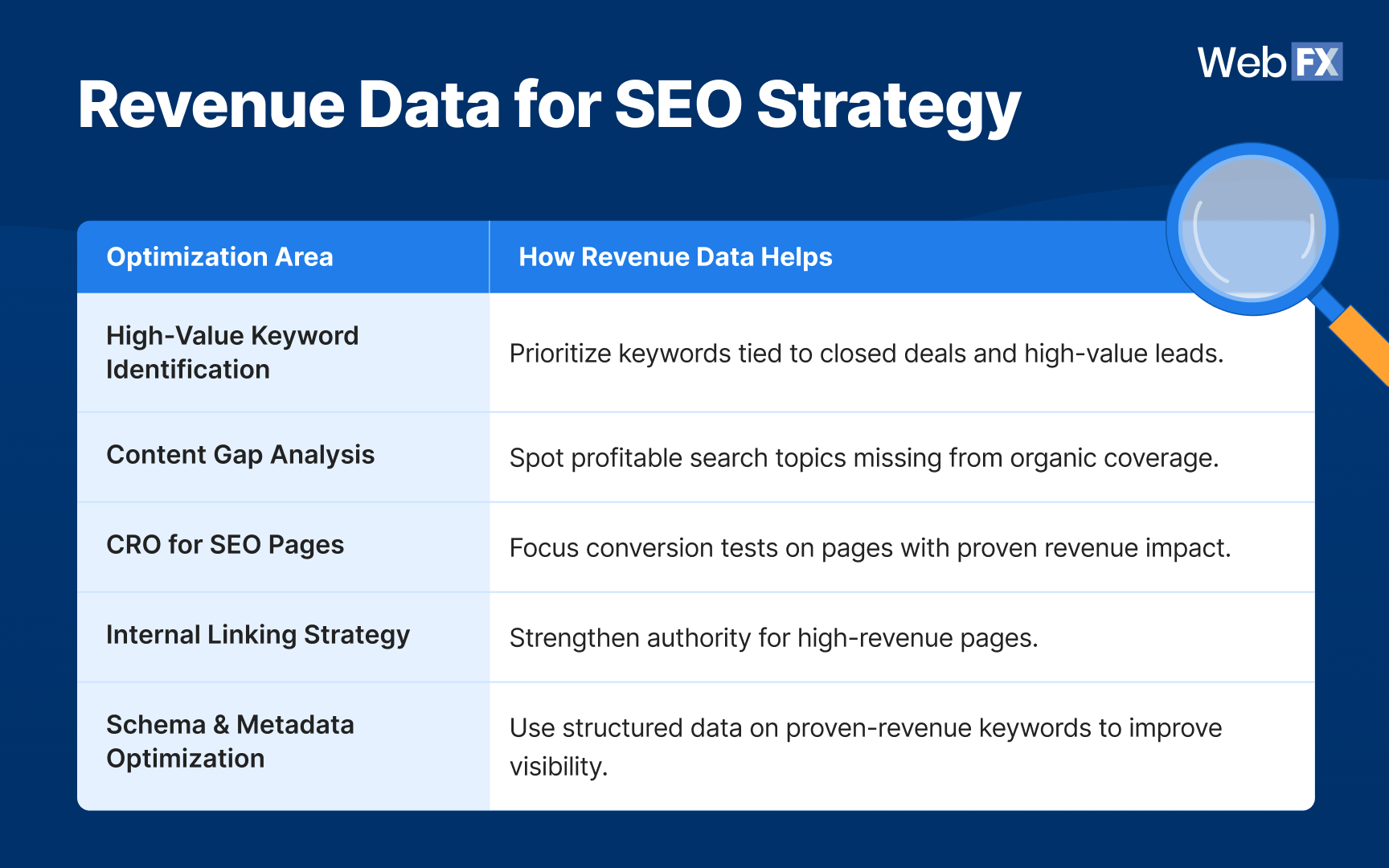 revenue data for seo
