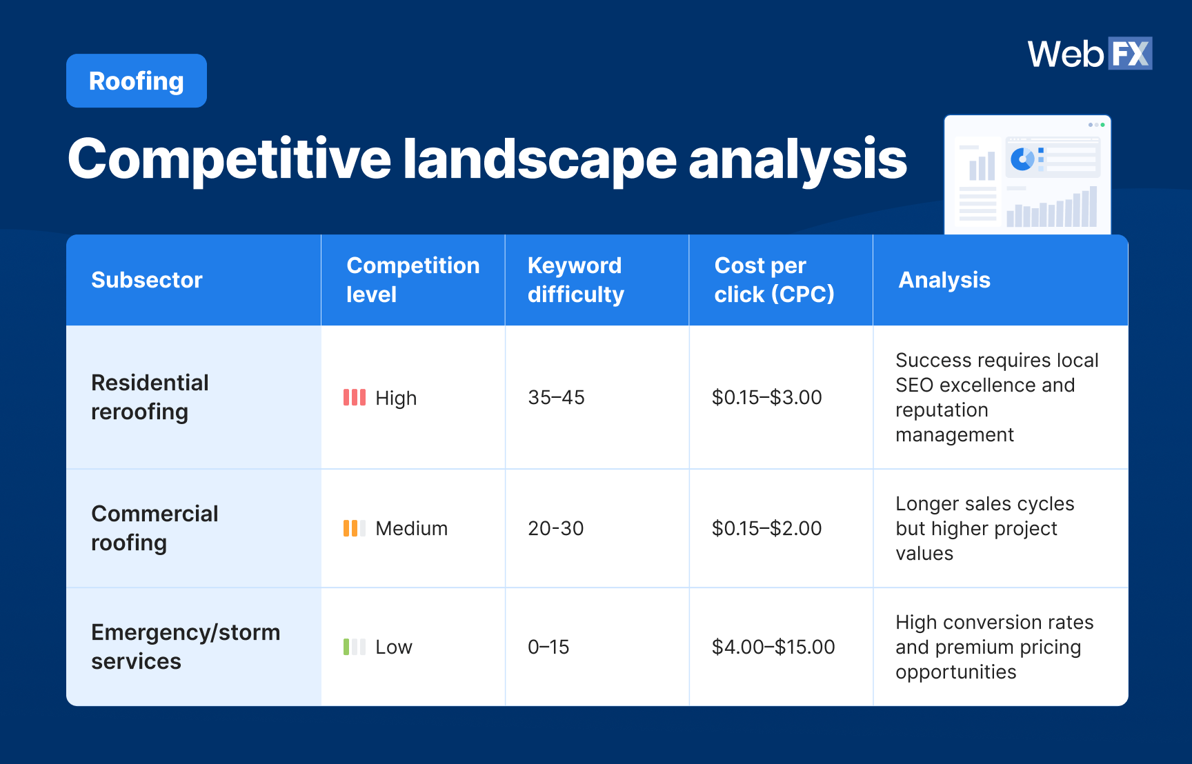 A table comparing competition level, keyword difficulty, CPC, and analysis across roofing subsectors.