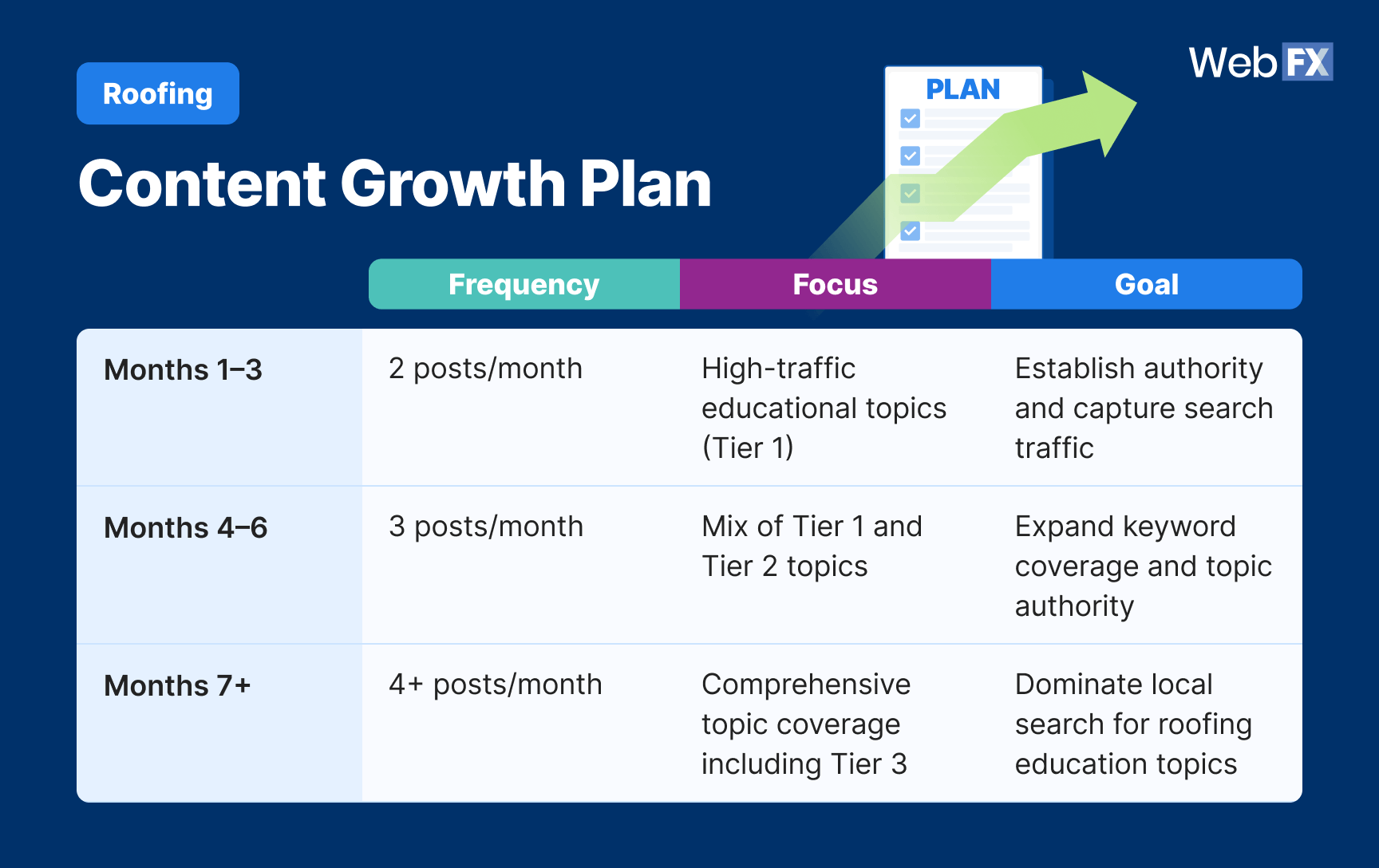 A table outlining a content growth plan for roofing companies, detailing timeframe, frequency, focus, and goals.