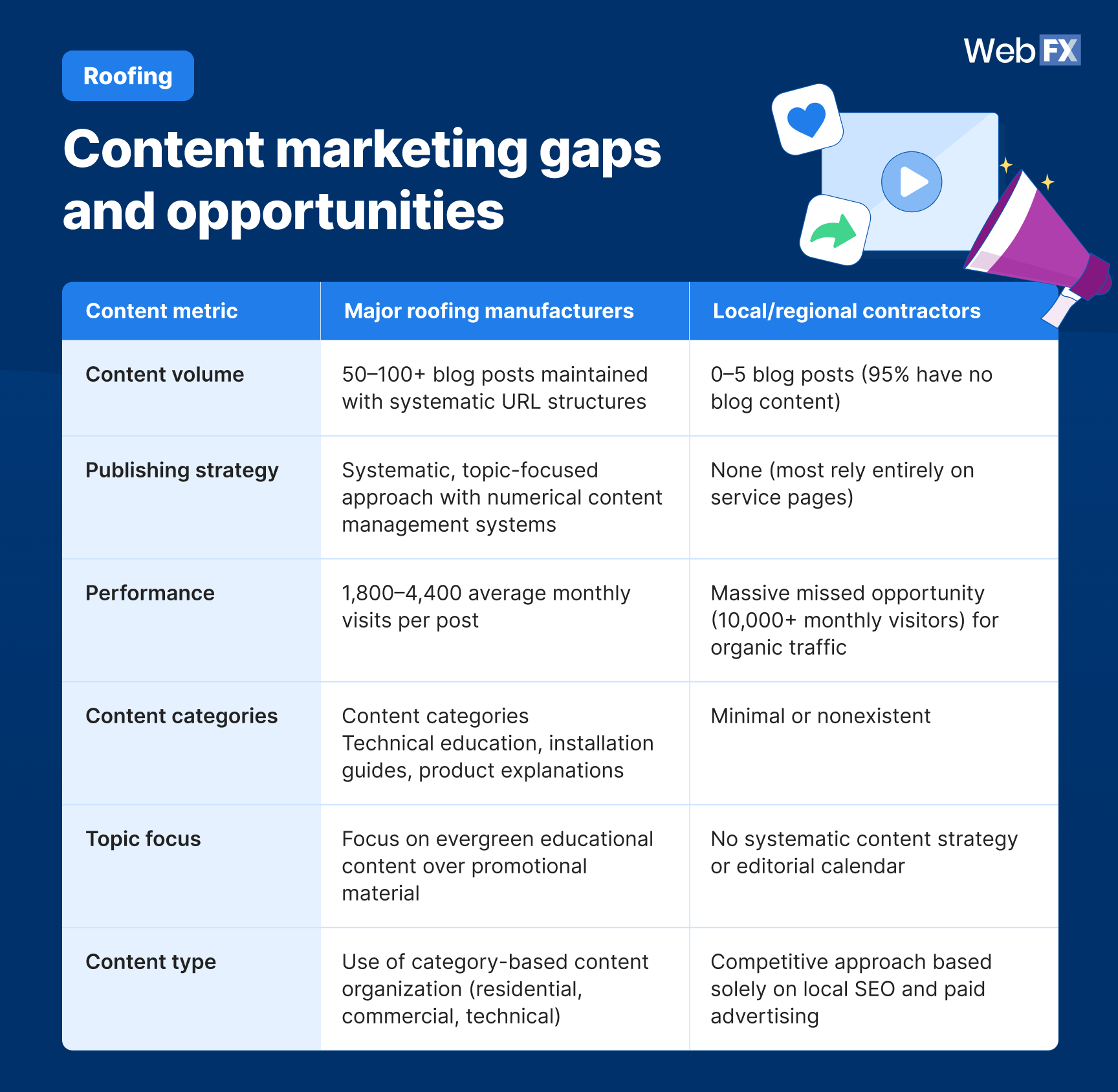 A table comparing content metrics between major roofing manufacturers and local contractors.