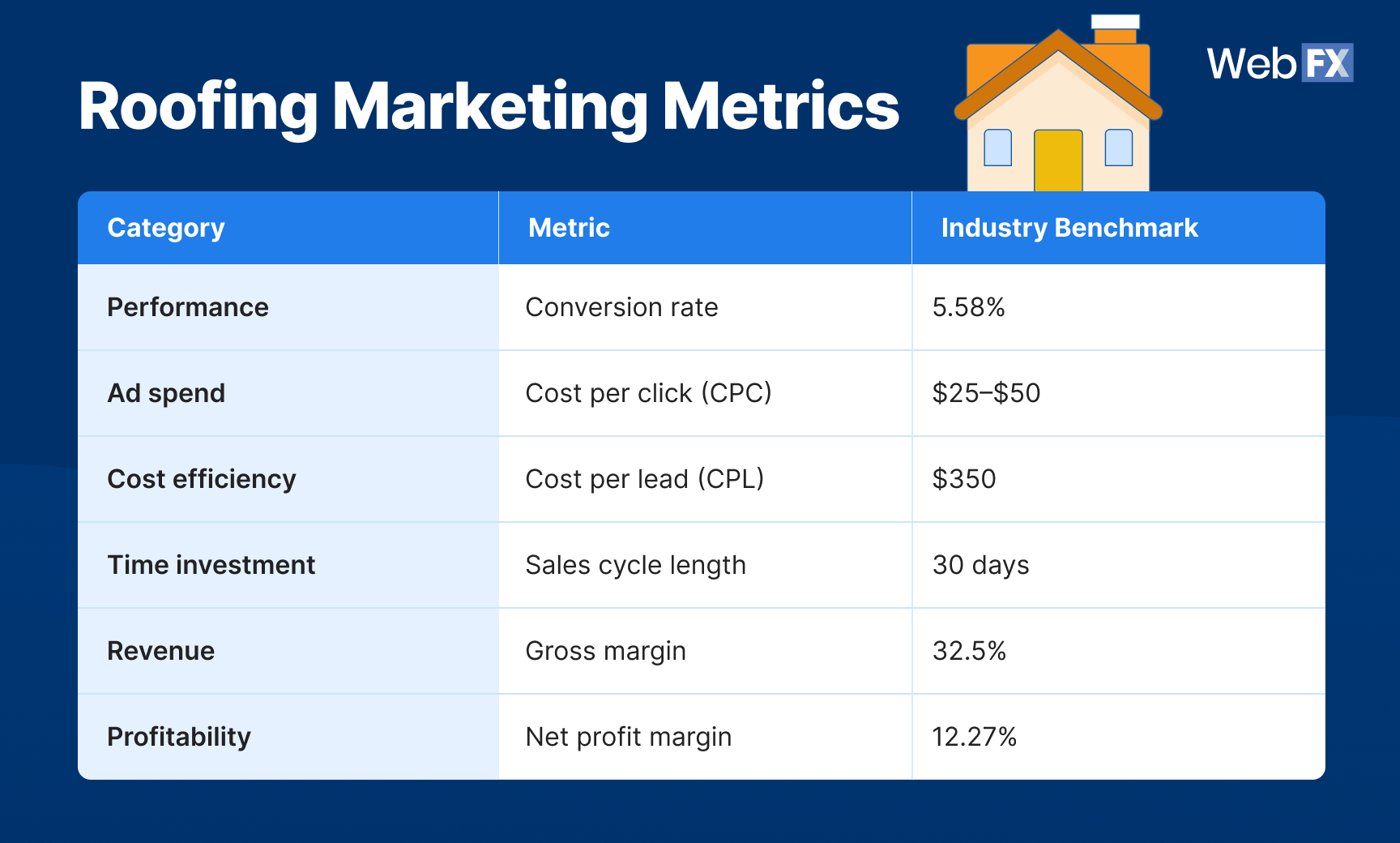 A table summarizing key roofing marketing metrics such as conversion rate, cost per click, and net profit margin.