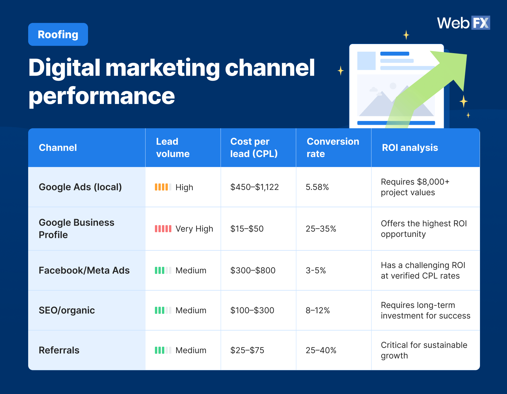 A channel comparison table showing lead volume, cost per lead, conversion rate, and ROI notes for major marketing channels.