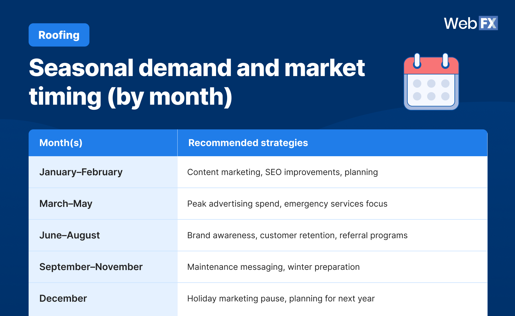 A monthly strategy table listing recommended marketing focuses for January–December.
