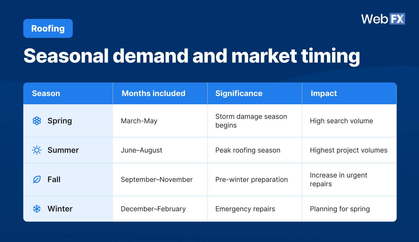 A seasonal table summarizing months, significance, and impact for spring, summer, fall, and winter.