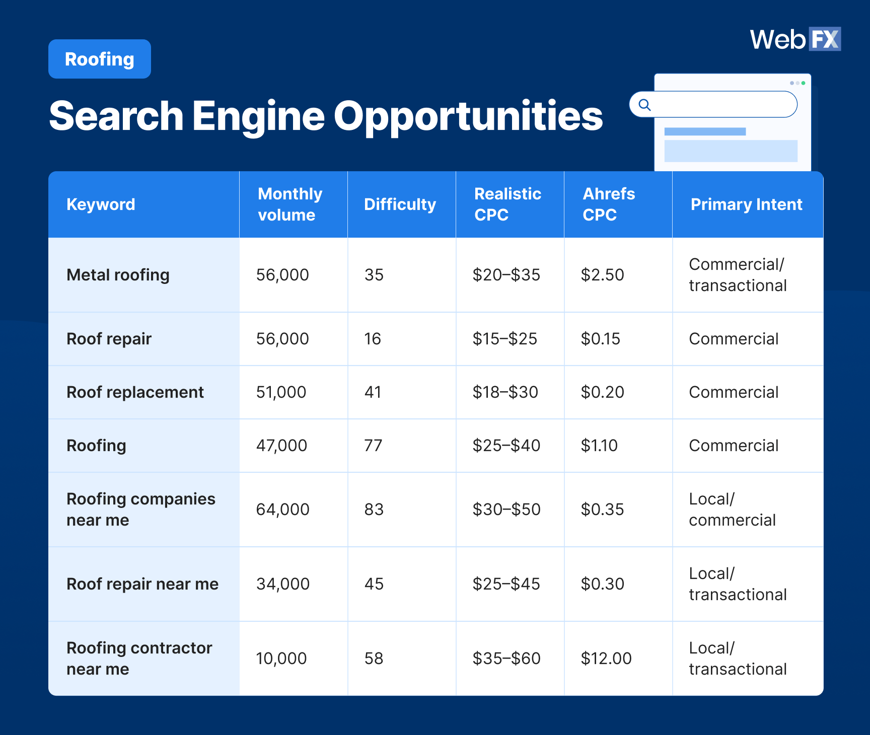 A table showing roofing SEO keyword metrics including monthly volume, difficulty, and cost per click.