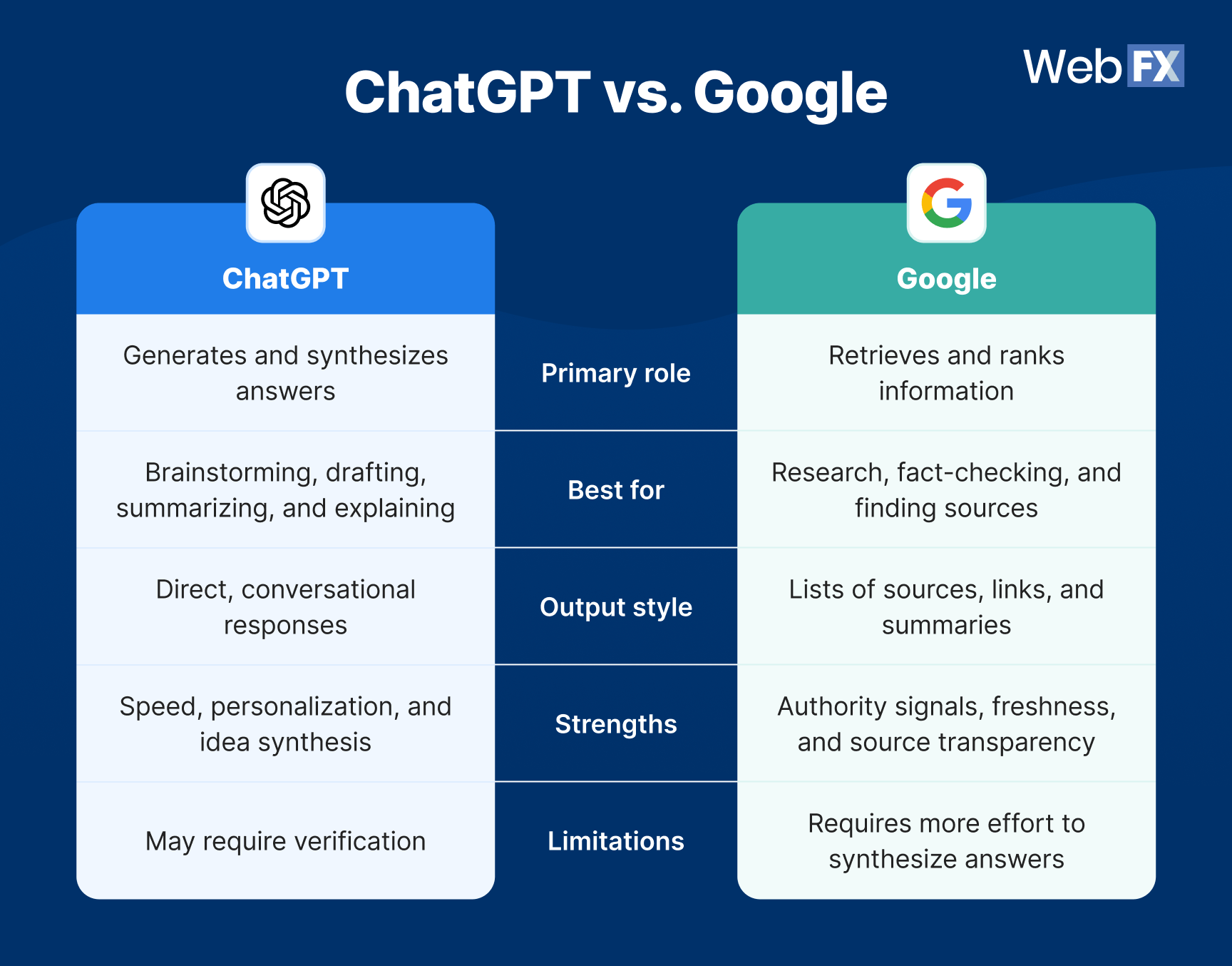 This overview provides a high-level comparison of ChatGPT and Google