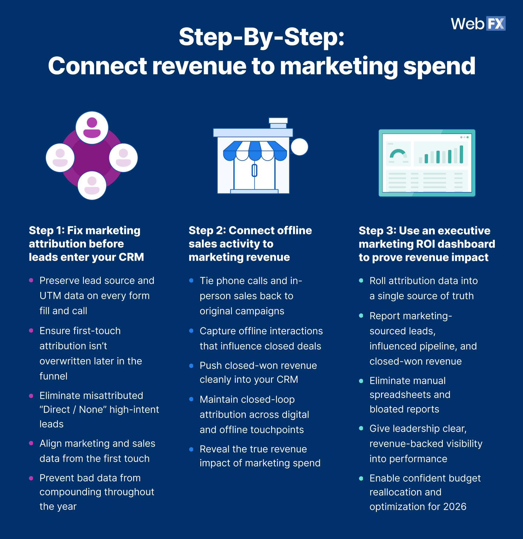 how to connect revenue to marketing spend
