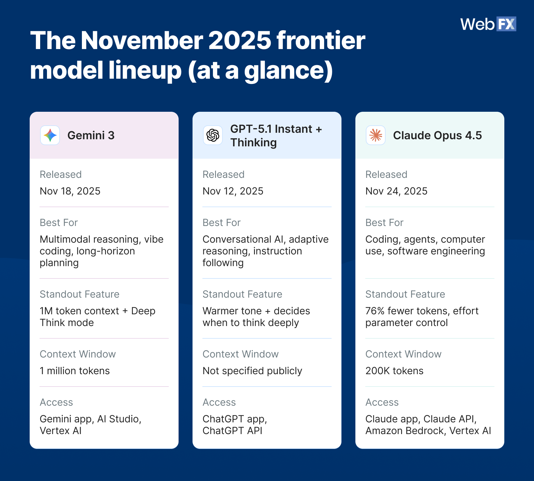 A table graphics showing the November 2025 frontier model lineup (at a glance).