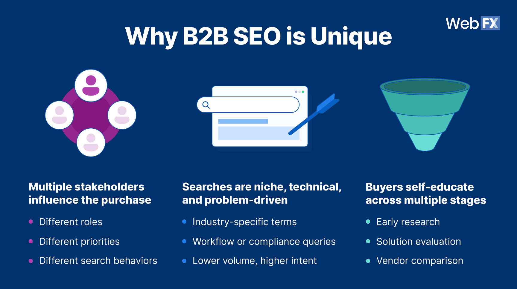 The core characteristics that make B2B SEO distinct, including multiple decision-makers, niche search behavior, and a longer, self-guided buying journey