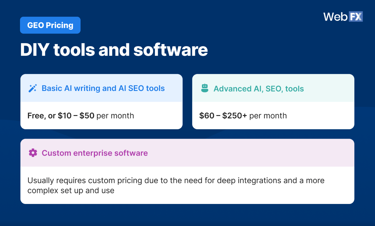 Graphic showing pricing for DIY tools and software