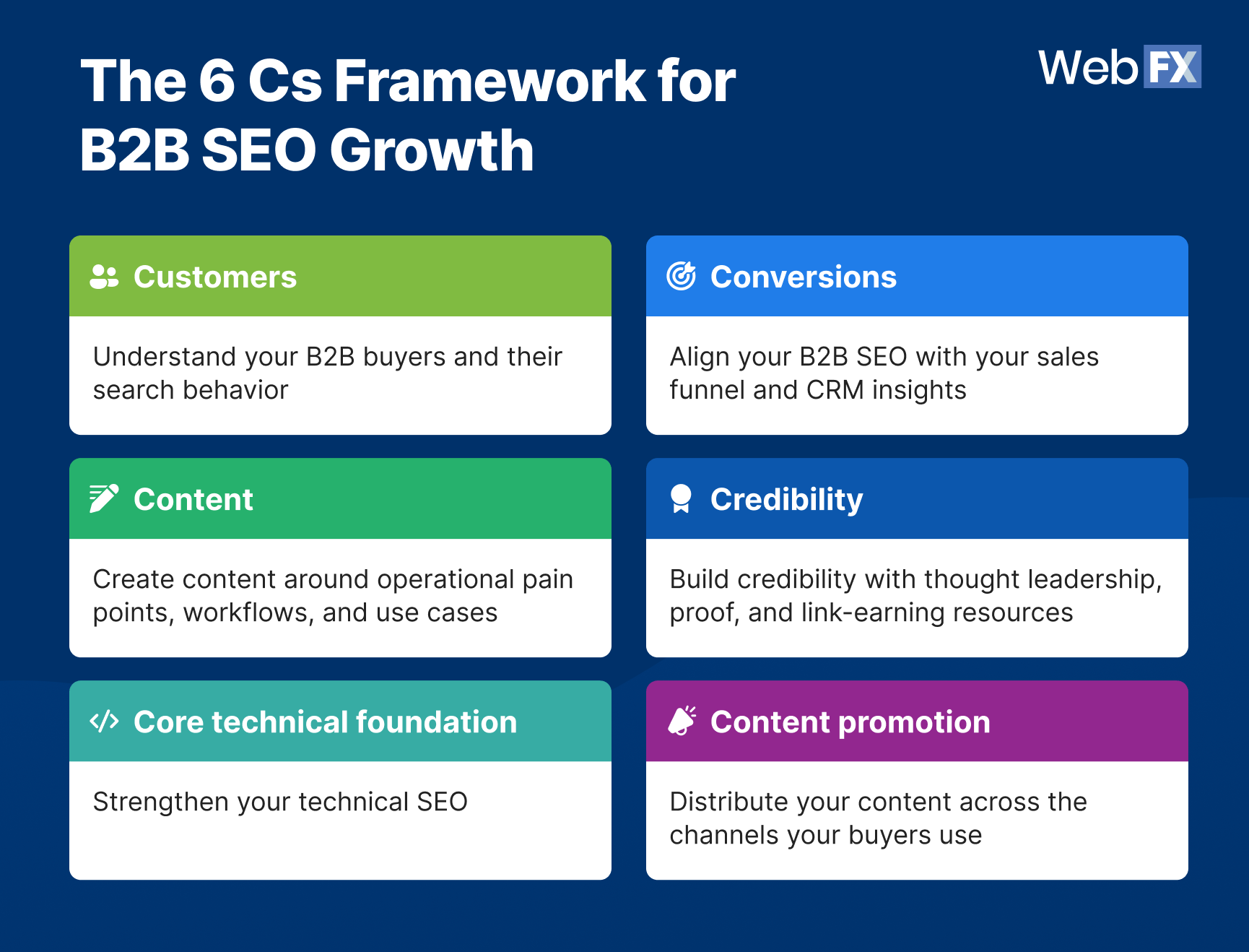 A quick overview of the six components that power the 6 Cs Framework for B2B SEO growth