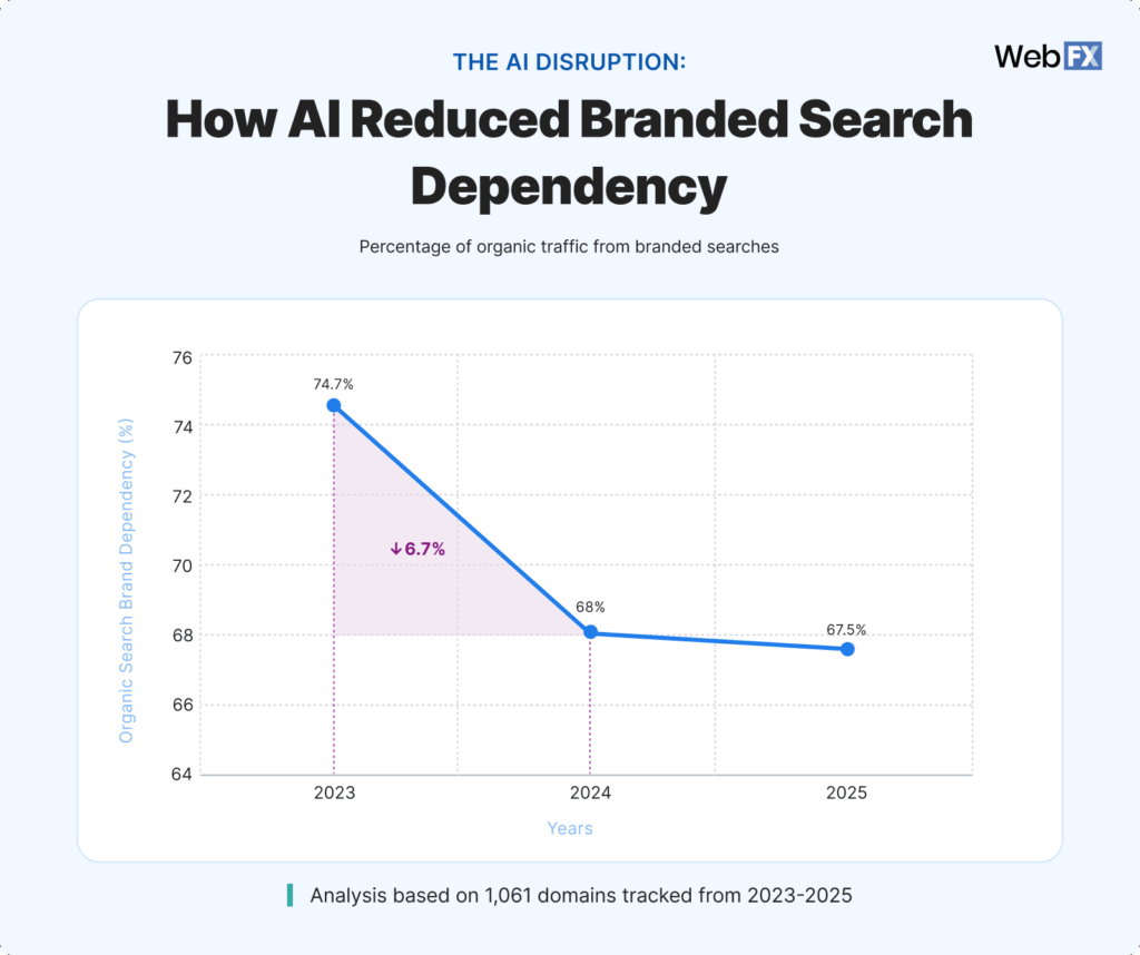2 How ChatGPT Destroyed Brand Search Dependency 1024x858