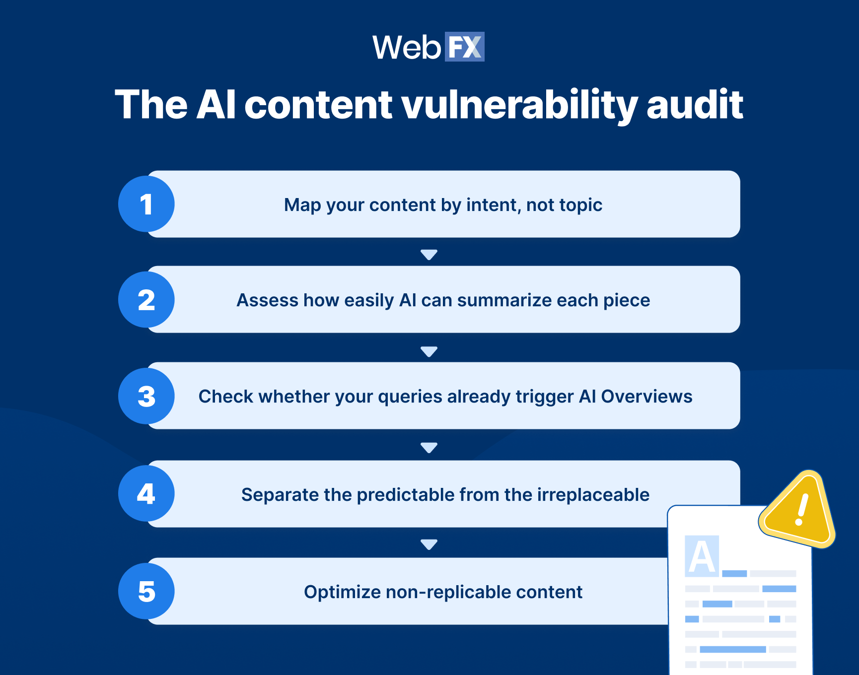 A infographic of the AI content vulnerability audit process