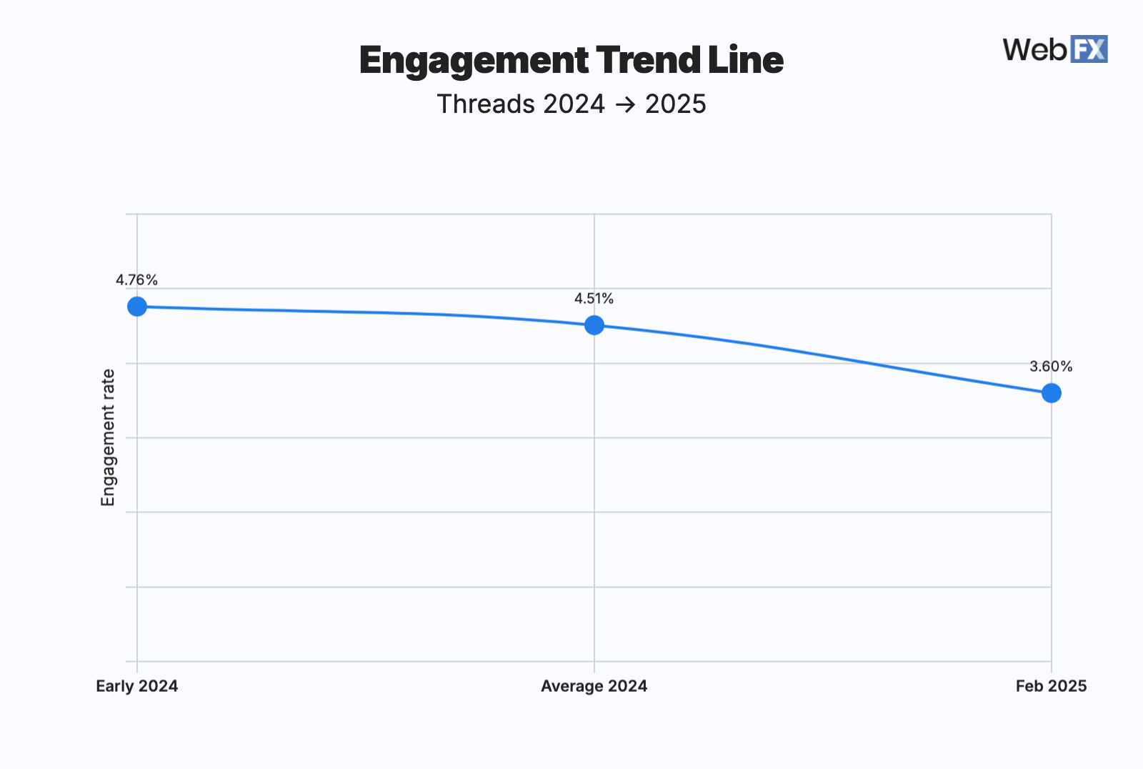A clean line chart showing engagement trend Line (Threads 2024 → 2025)
