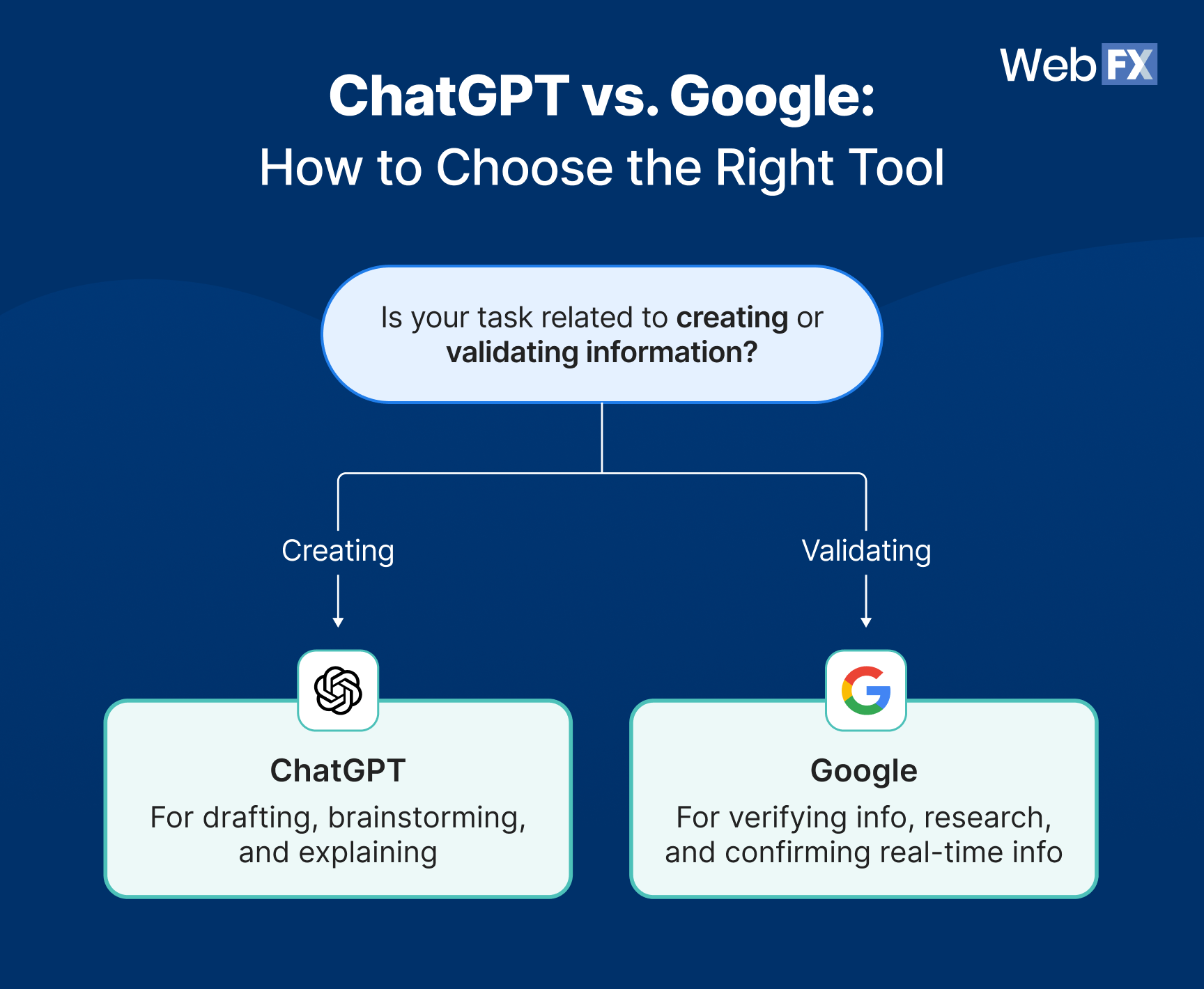 Use the task-tool matcher framework to help you choose between ChatGPT and Google for a particular use case