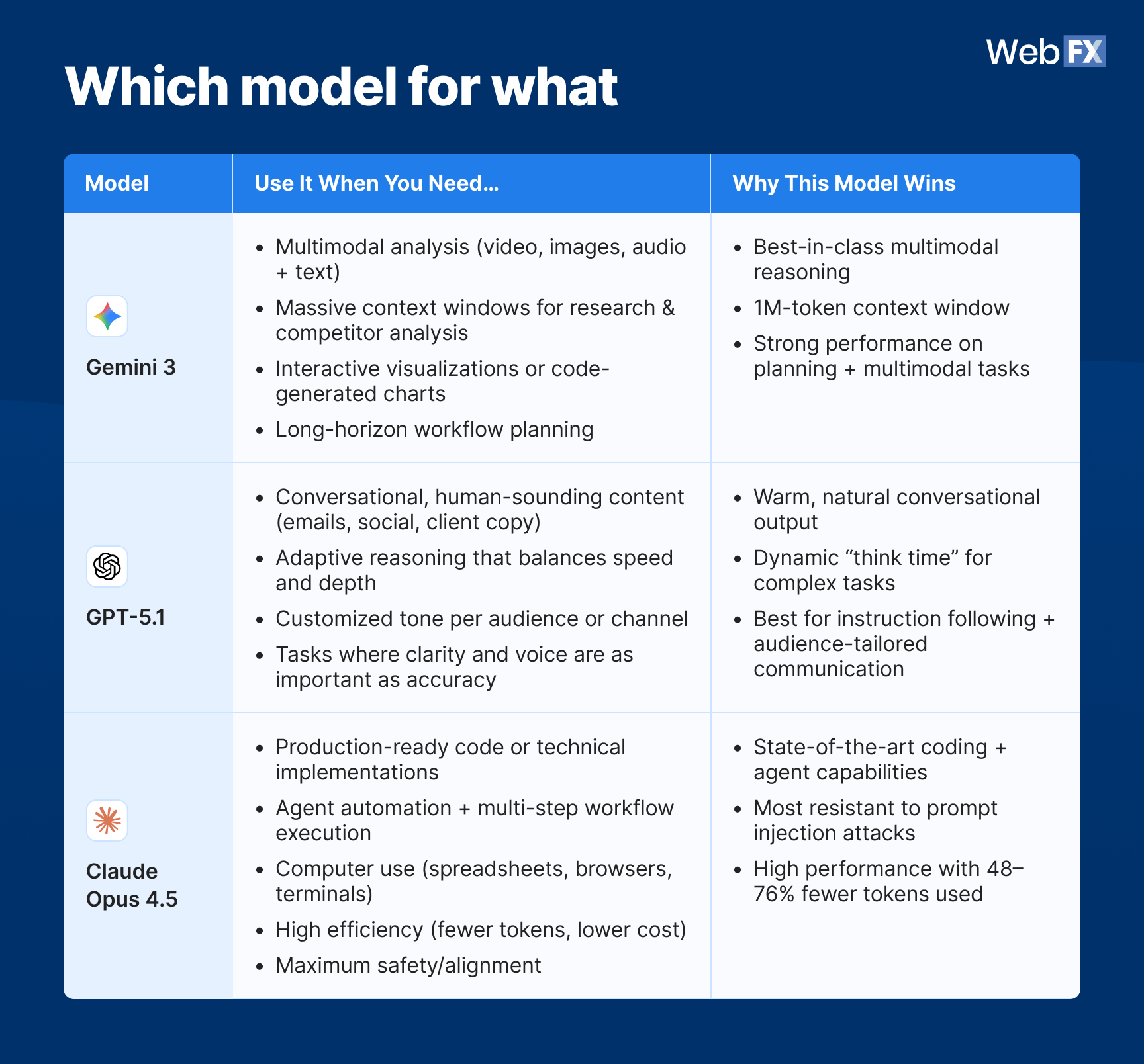 A table graphics showing a comparison of which latest LLM model release is best to use for a specific use case.