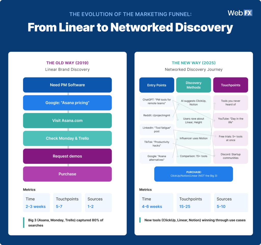 3 From Linear to Networked Discovery 1024x960