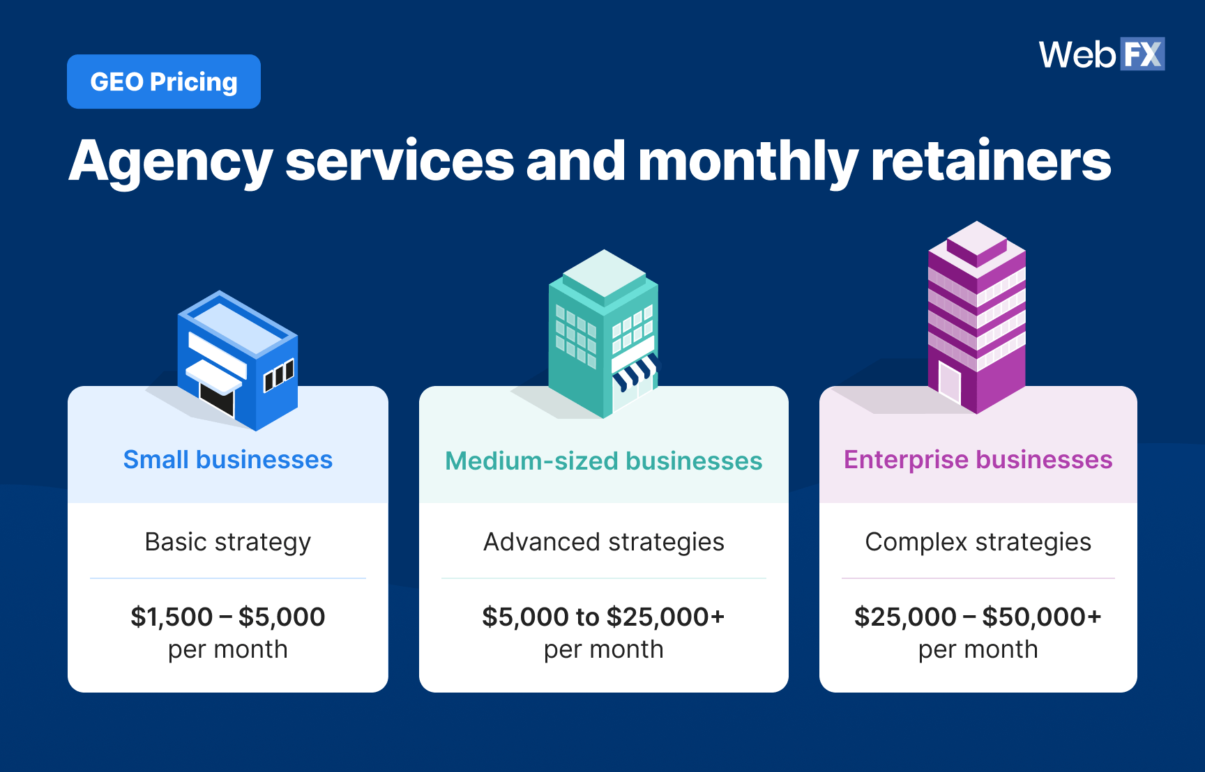 Graphic showing pricing for GEO agency services and monthly retainers