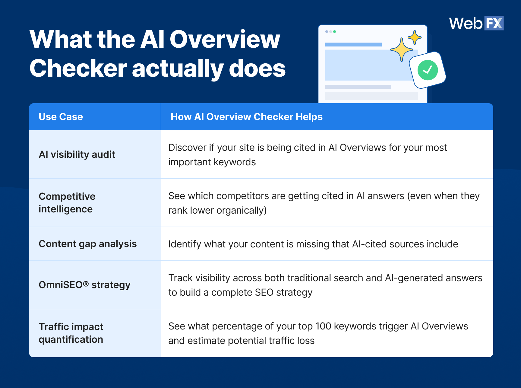A table graphics showing the inclusions of the AI Overview Checker (powered by SEO.com), a free tool that shows you exactly what Google's AI-generated answer is for any keyword, side-by-side with organic results.