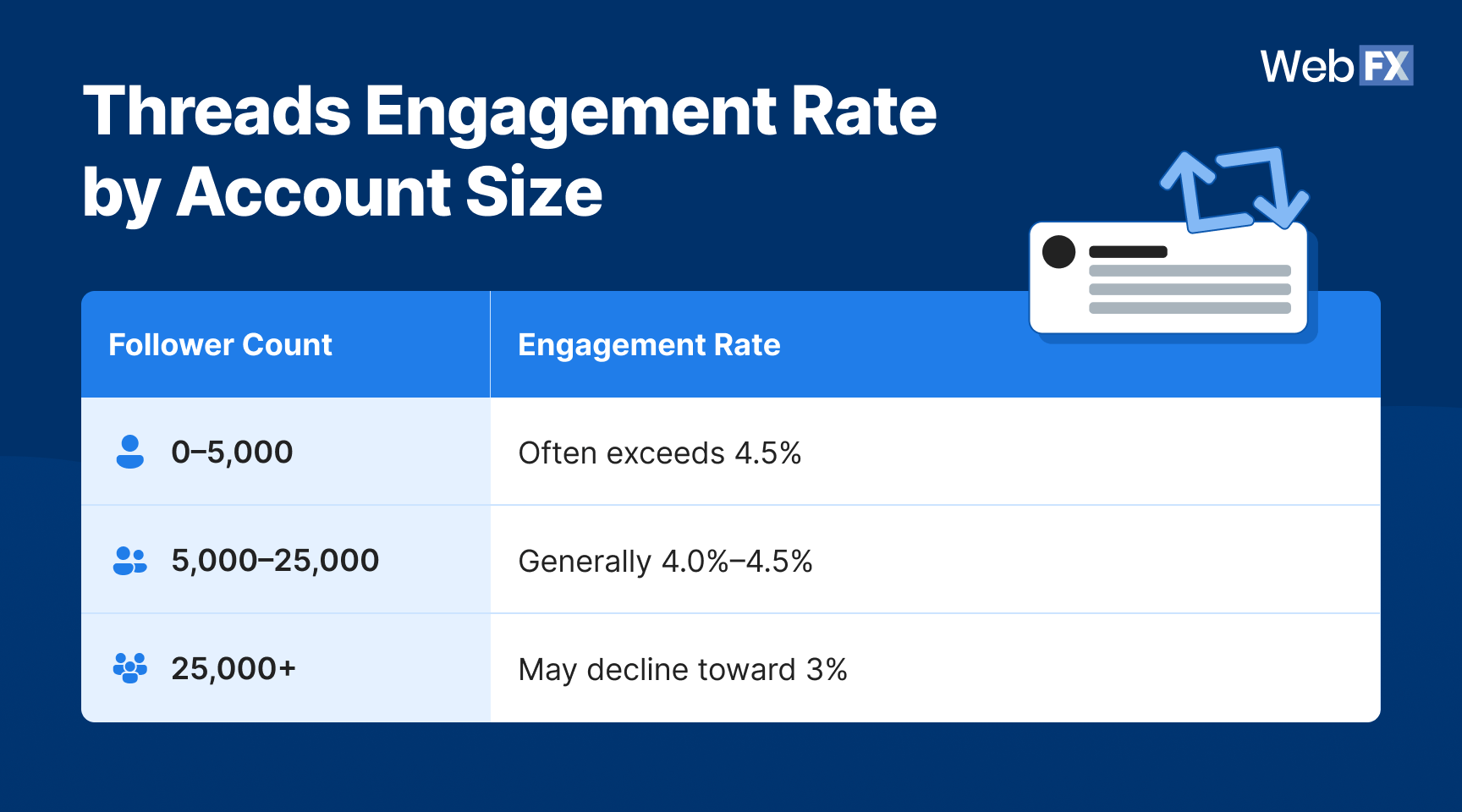 A Comparison Table highlighting Engagement Rate by Account Size