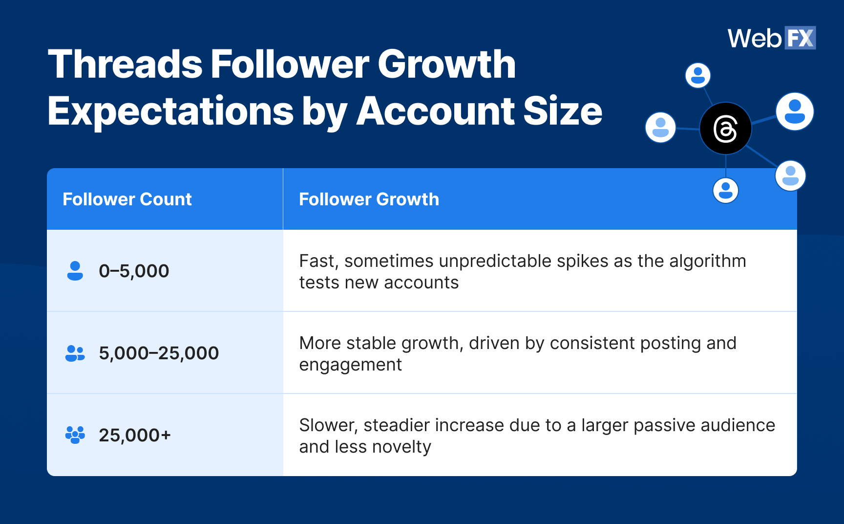 A custom table graphic showing follower growth expectations by account size