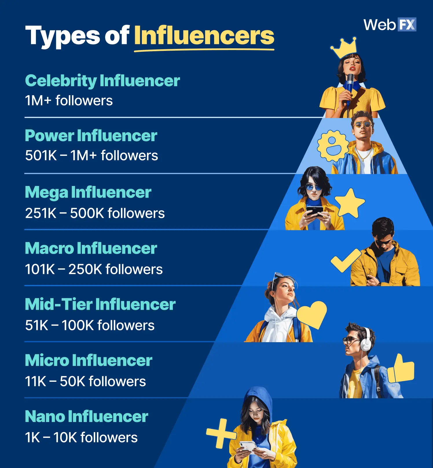 A graphics showing the hierarchy of the different types of influencers.