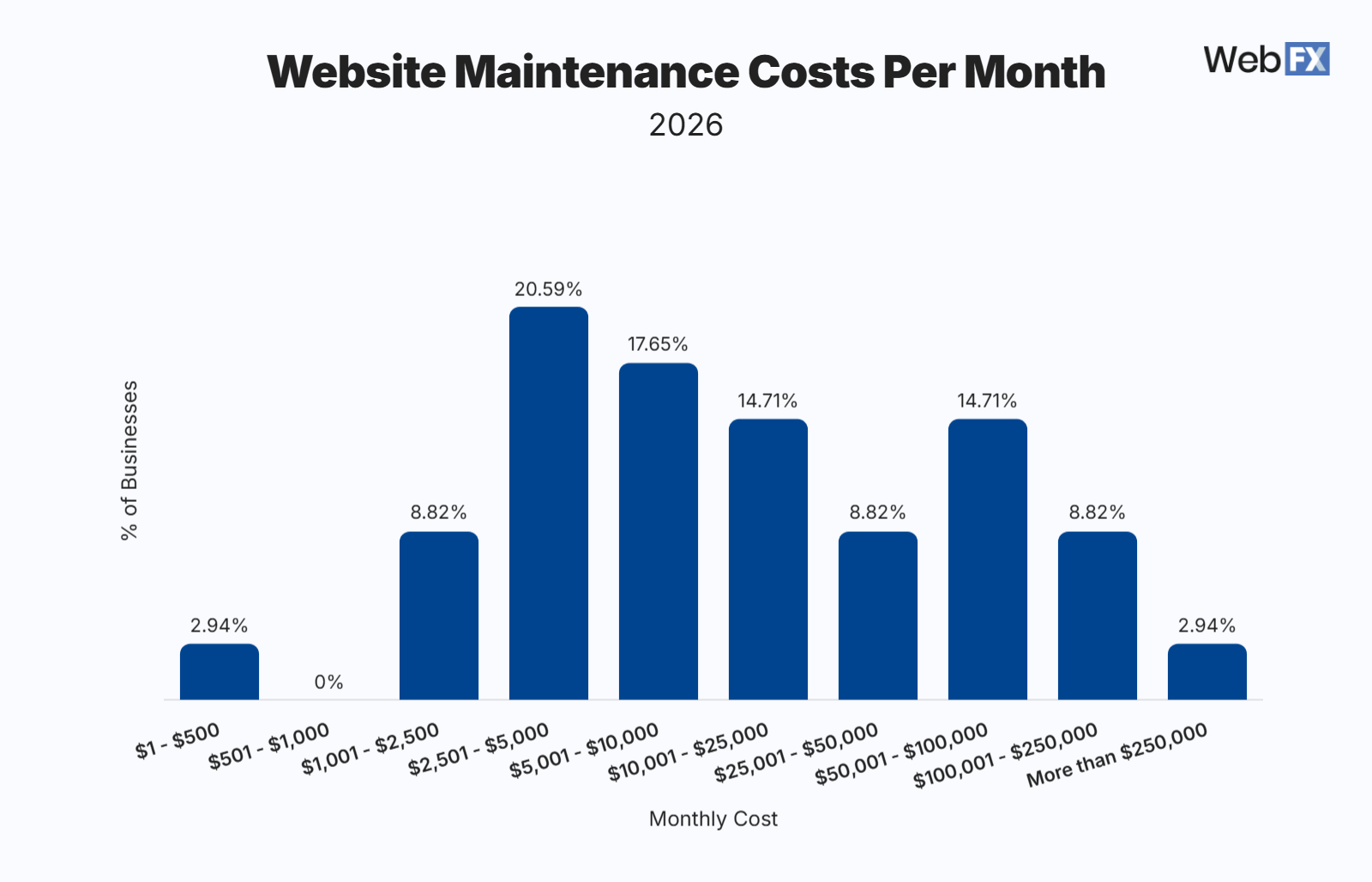 Graphic showing how much businesses pay for website maintenance per month